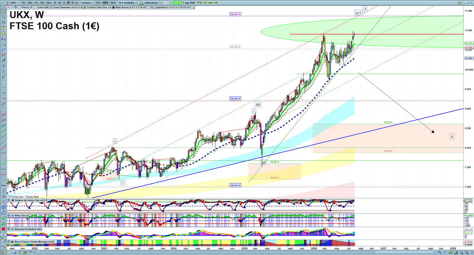 FTSE weekly technical analysis chart reviewing price action, trend context and market structure